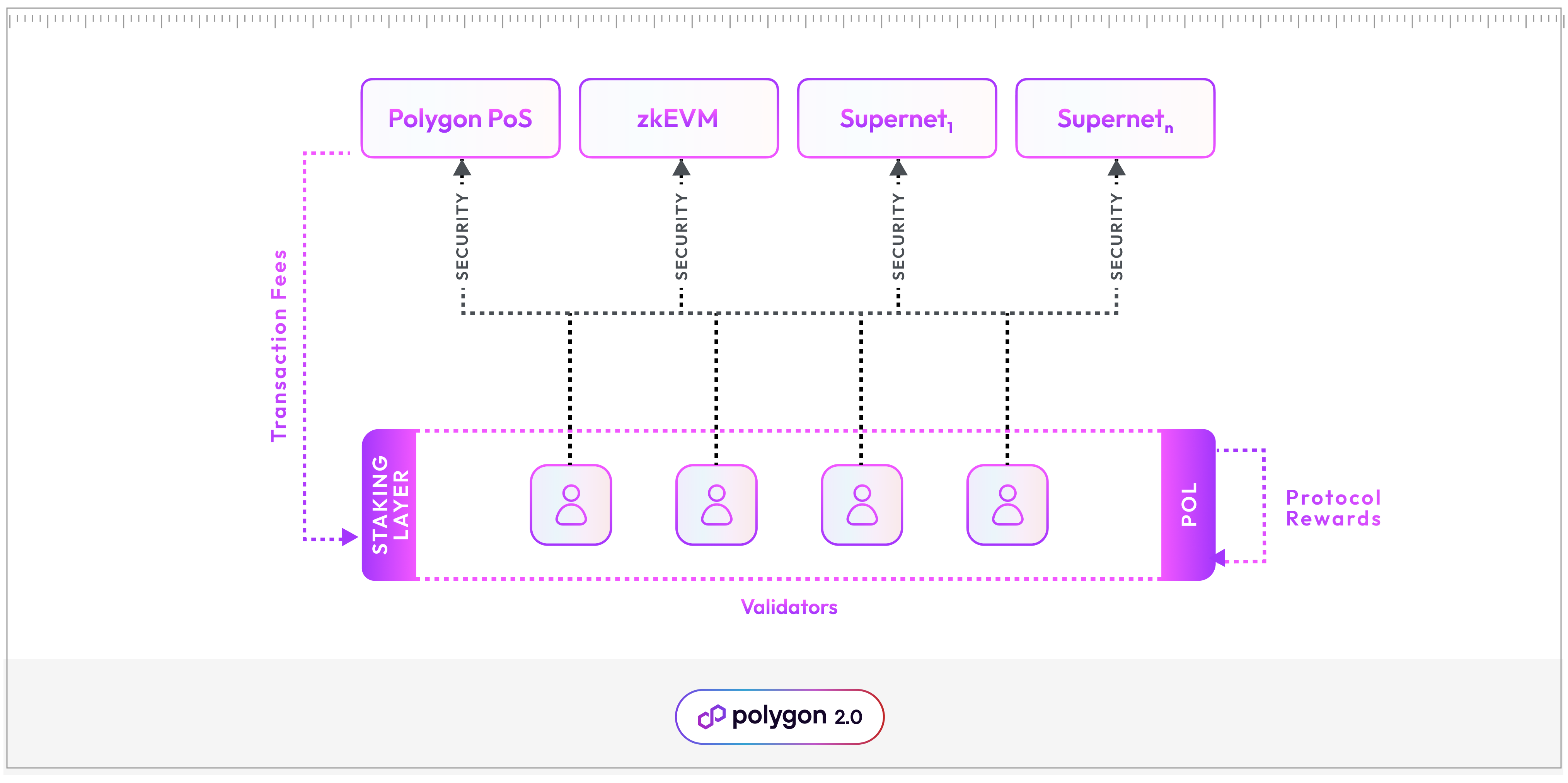 Polygon 2.0 Structure