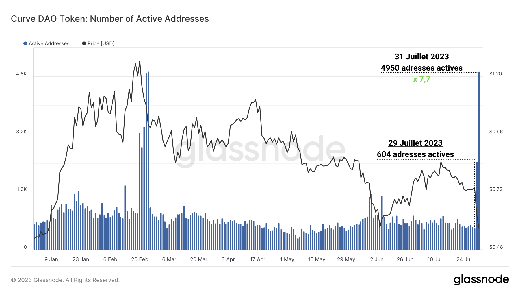 CRV Adresses Actives 020823