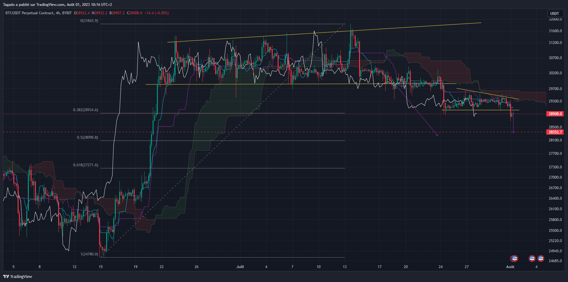 Graphique du cours du Bitcoin en 4 heures (h4)