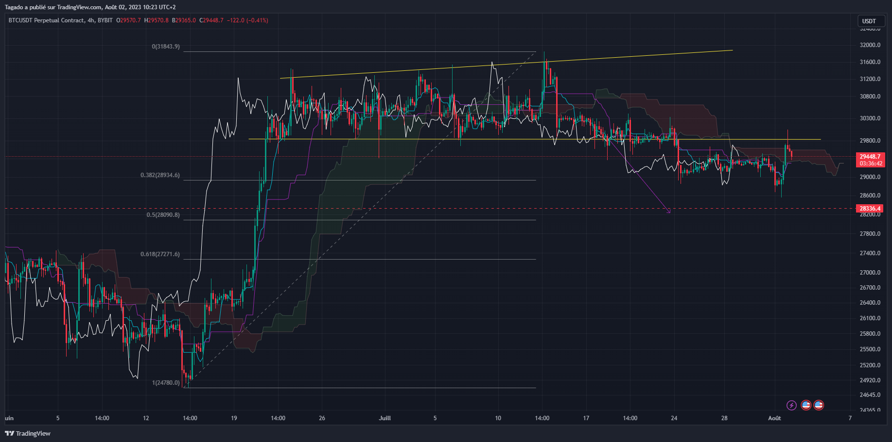 Graphique du cours du Bitcoin en 4 heures (h4)