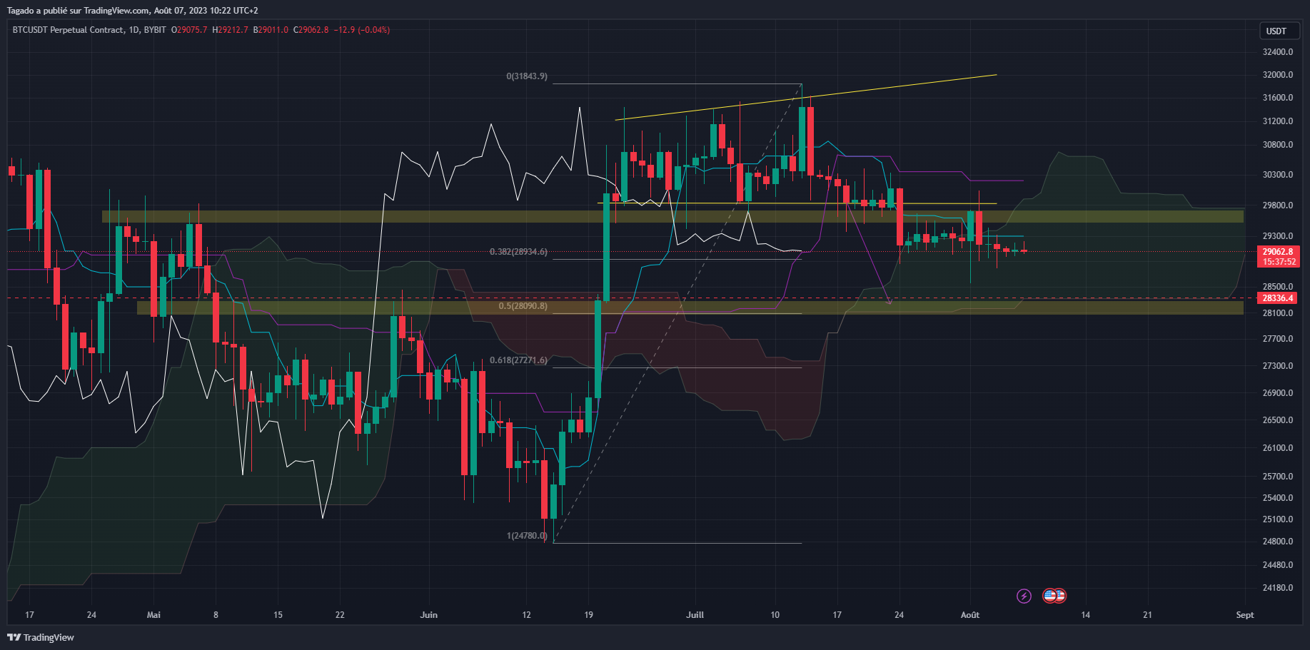 Graphique du cours du Bitcoin Journalier (Daily)