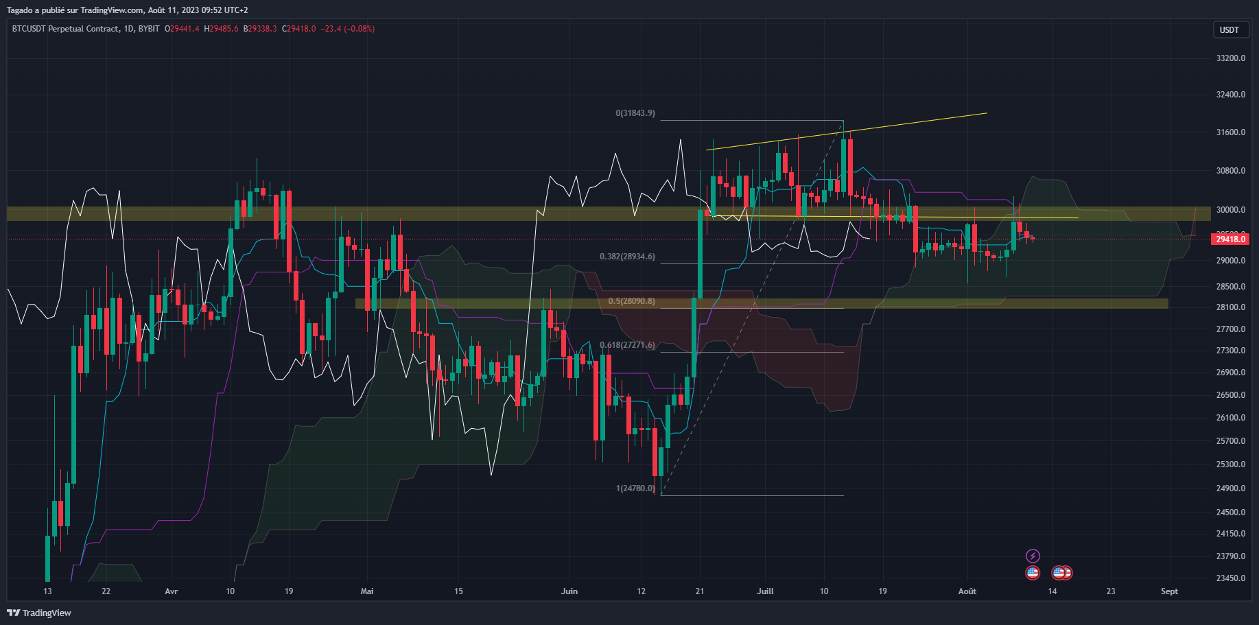 Graphique du cours du Bitcoin Journalier (Daily)