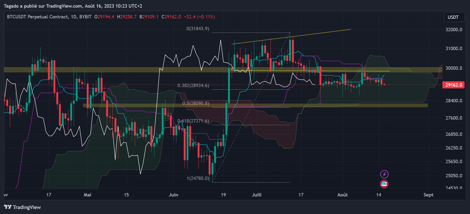 Graphique du cours du Bitcoin Hebdomadaire (Weekly)