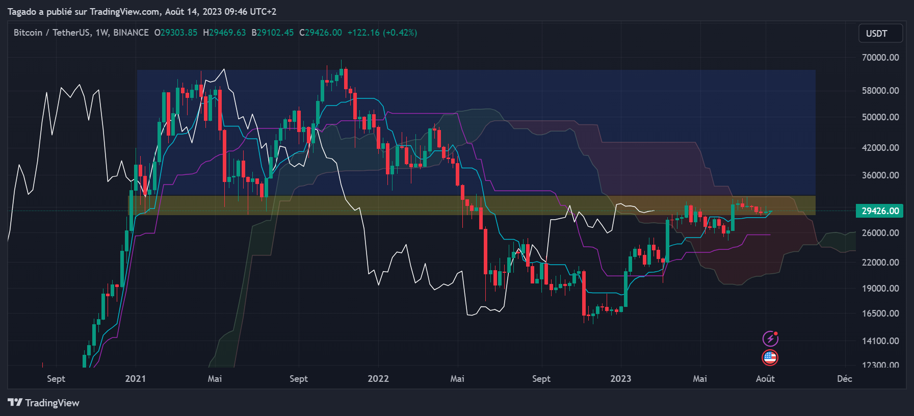 Graphique du cours du Bitcoin Hebdomadaire (Weekly)