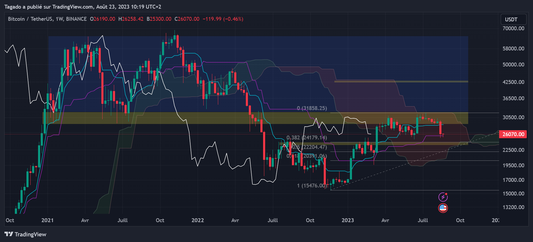 Graphique du cours du Bitcoin Hebdomadaire (Weekly)