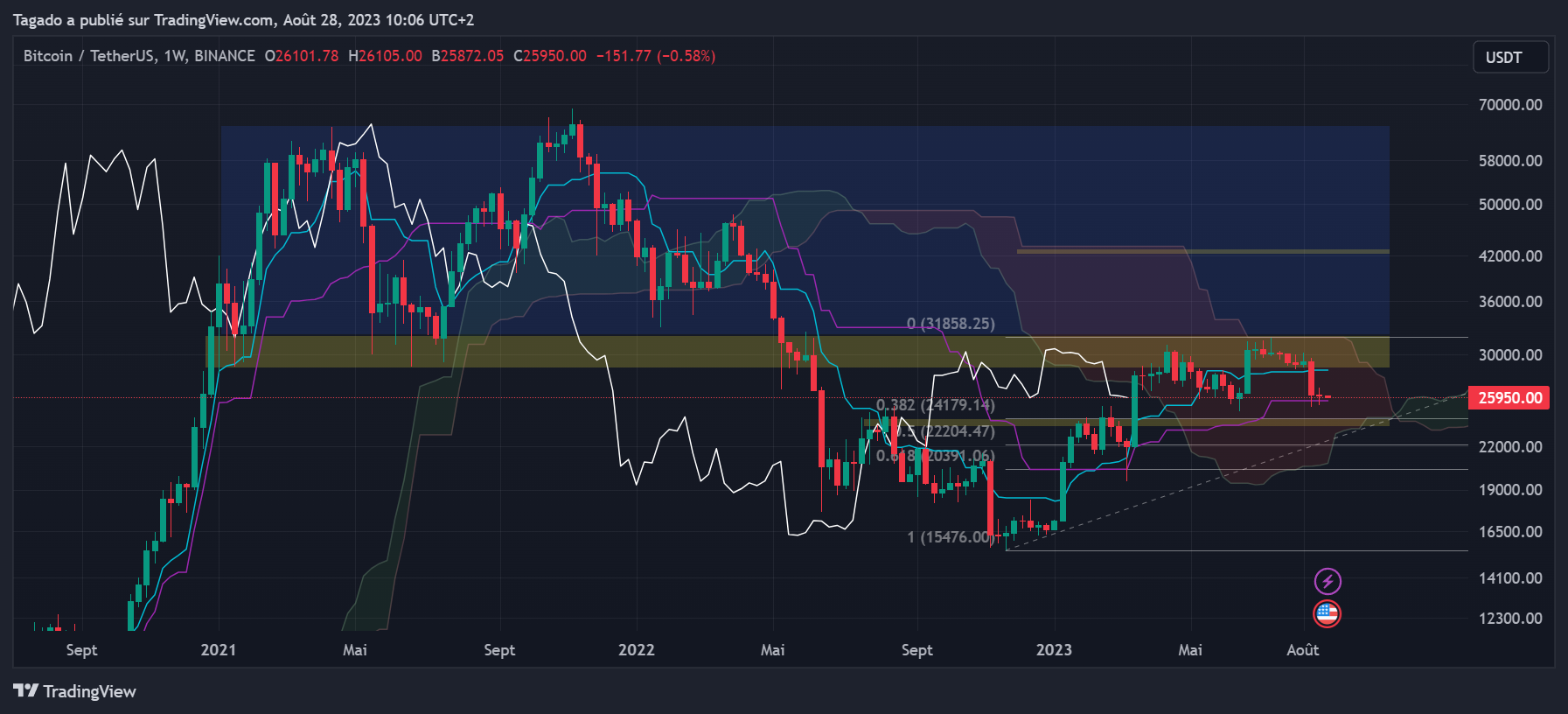 Graphique du cours du Bitcoin Hebdomadaire (Weekly)