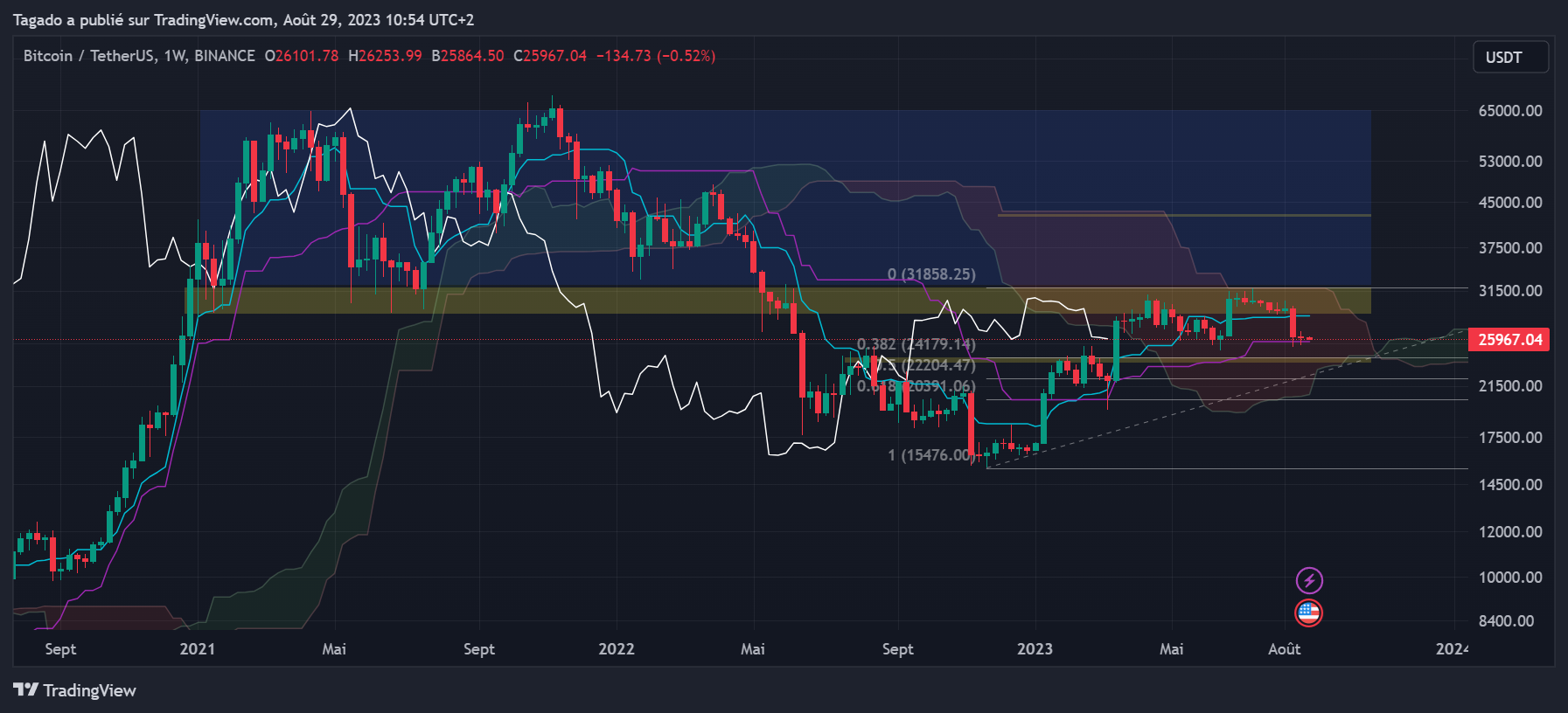 Graphique du cours du Bitcoin Hebdomadaire (Weekly)