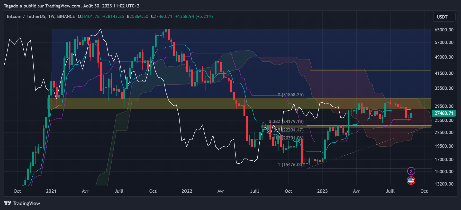 Graphique du cours du Bitcoin Hebdomadaire (Weekly)