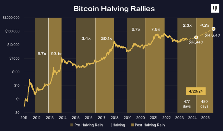 Bitcoin Halving