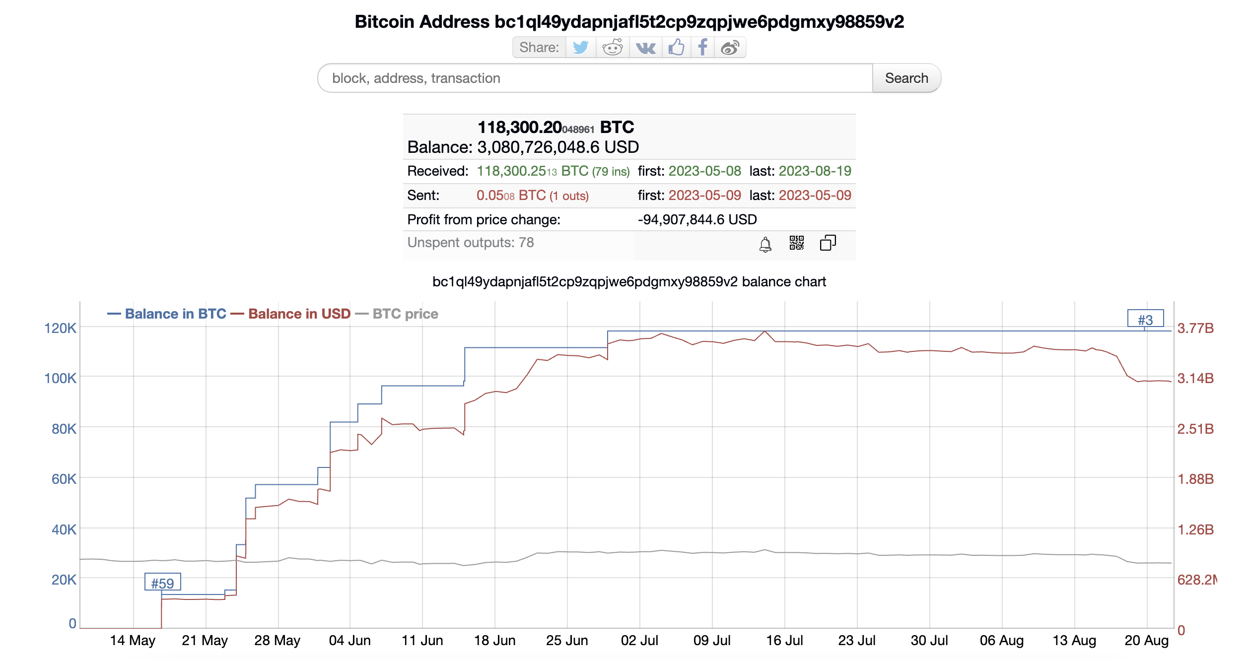 mystérieuse adresse détient 3 milliards dollars bitcoin