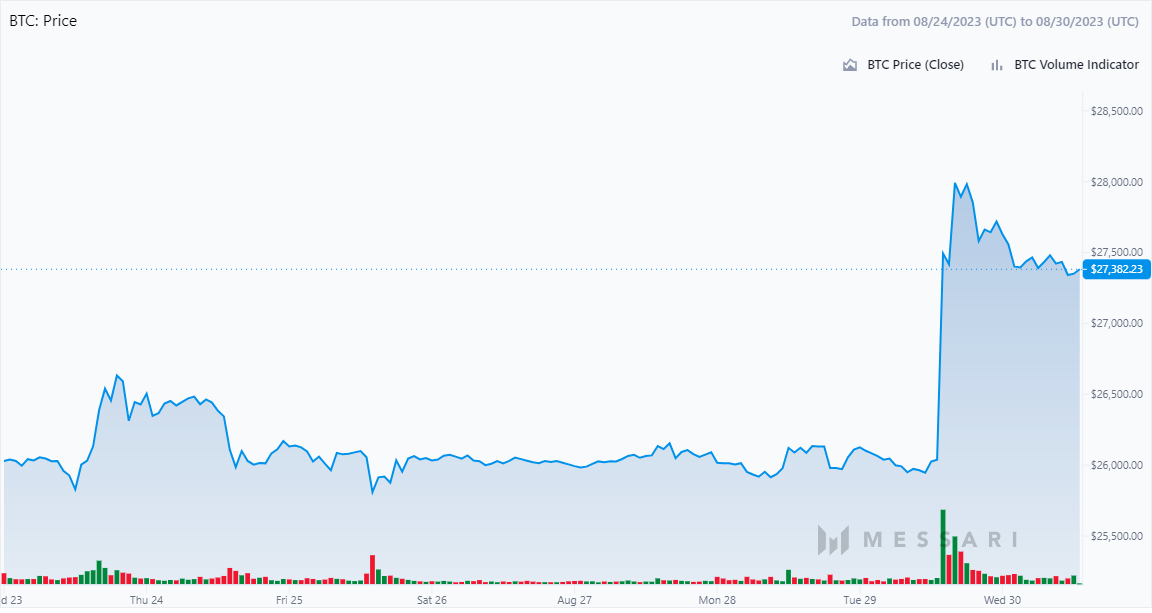 Cours BTC 7 jours