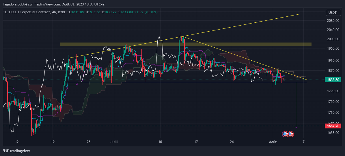 Graphique du cours de l'Ether en journalier (Daily)