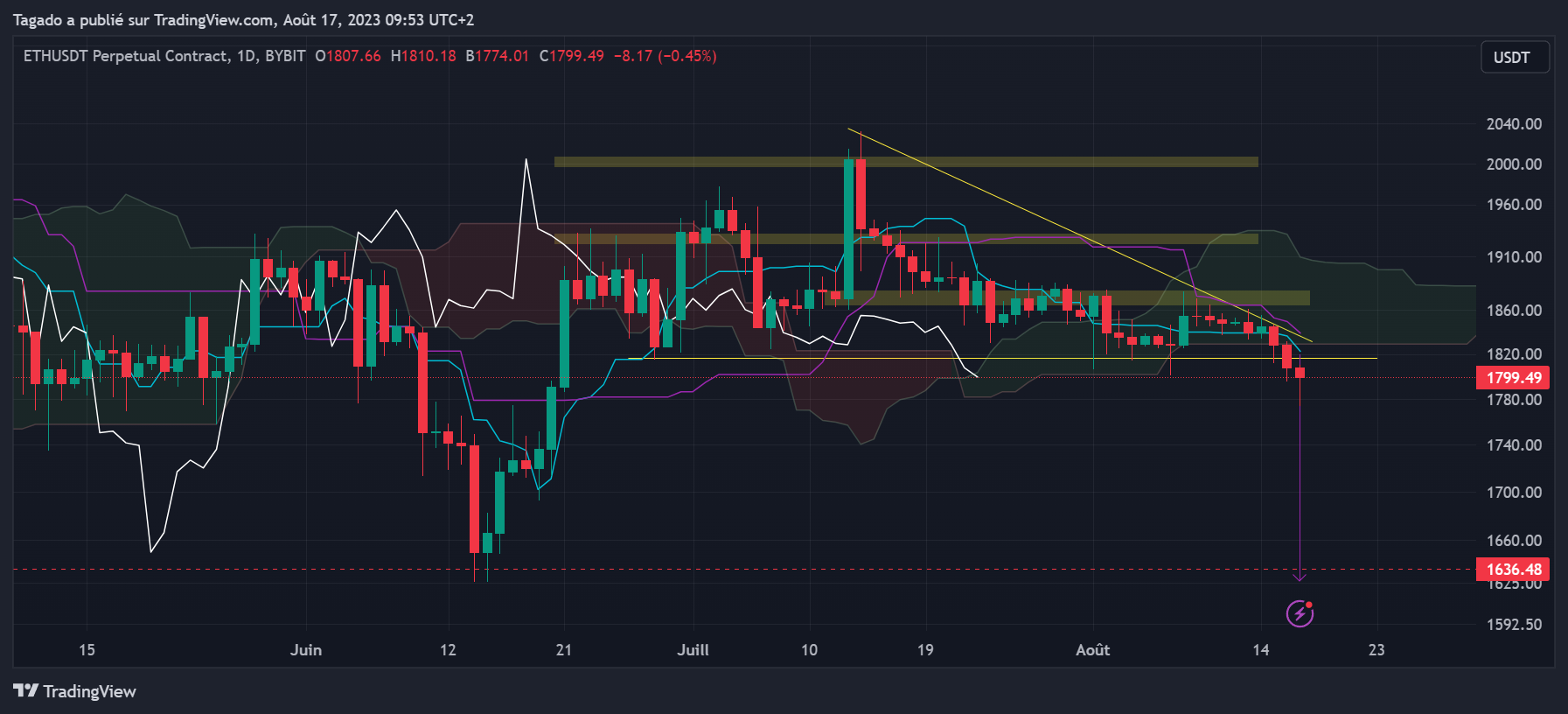 Graphique du cours de l'Ether en journalier (Daily)