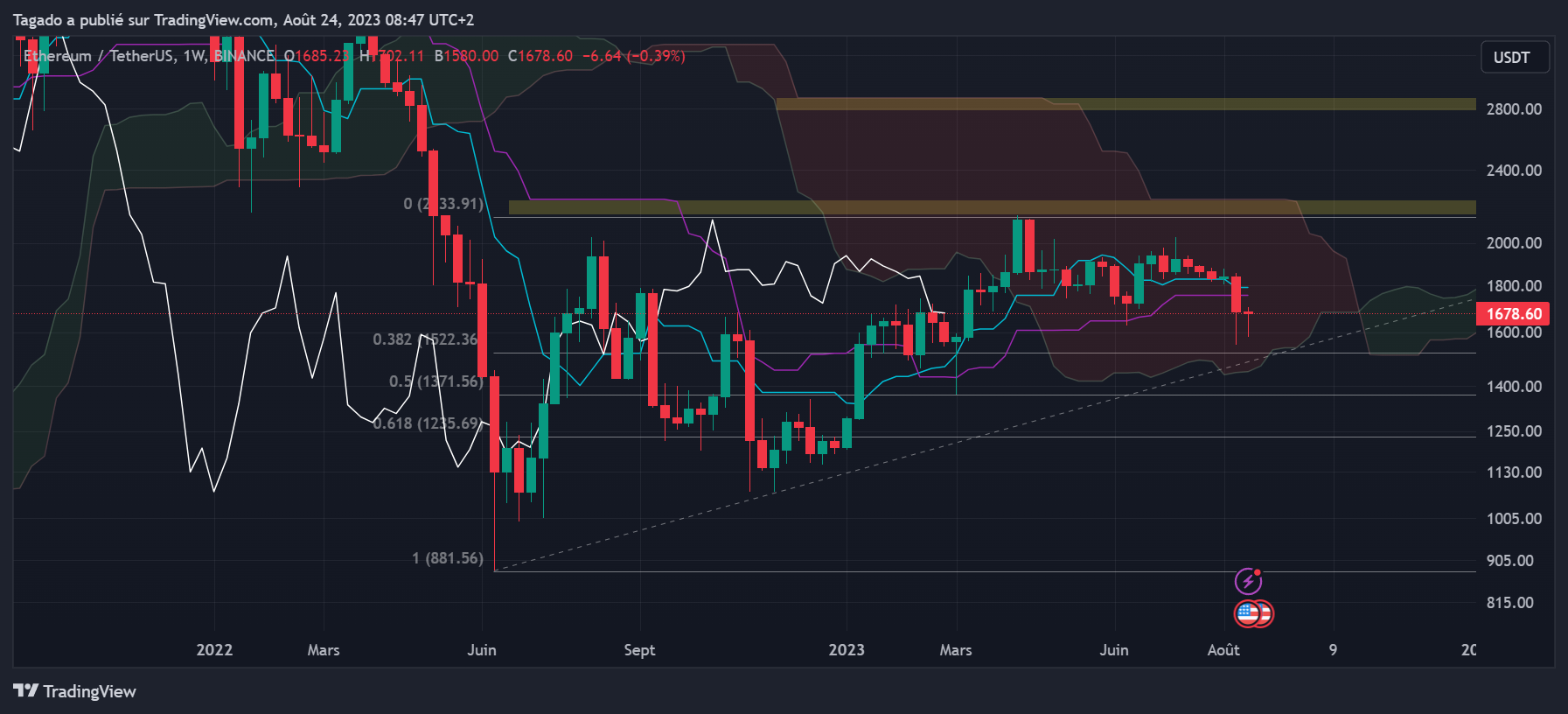 Graphique du cours de l'Ether en hebdomadaire (Weekly)