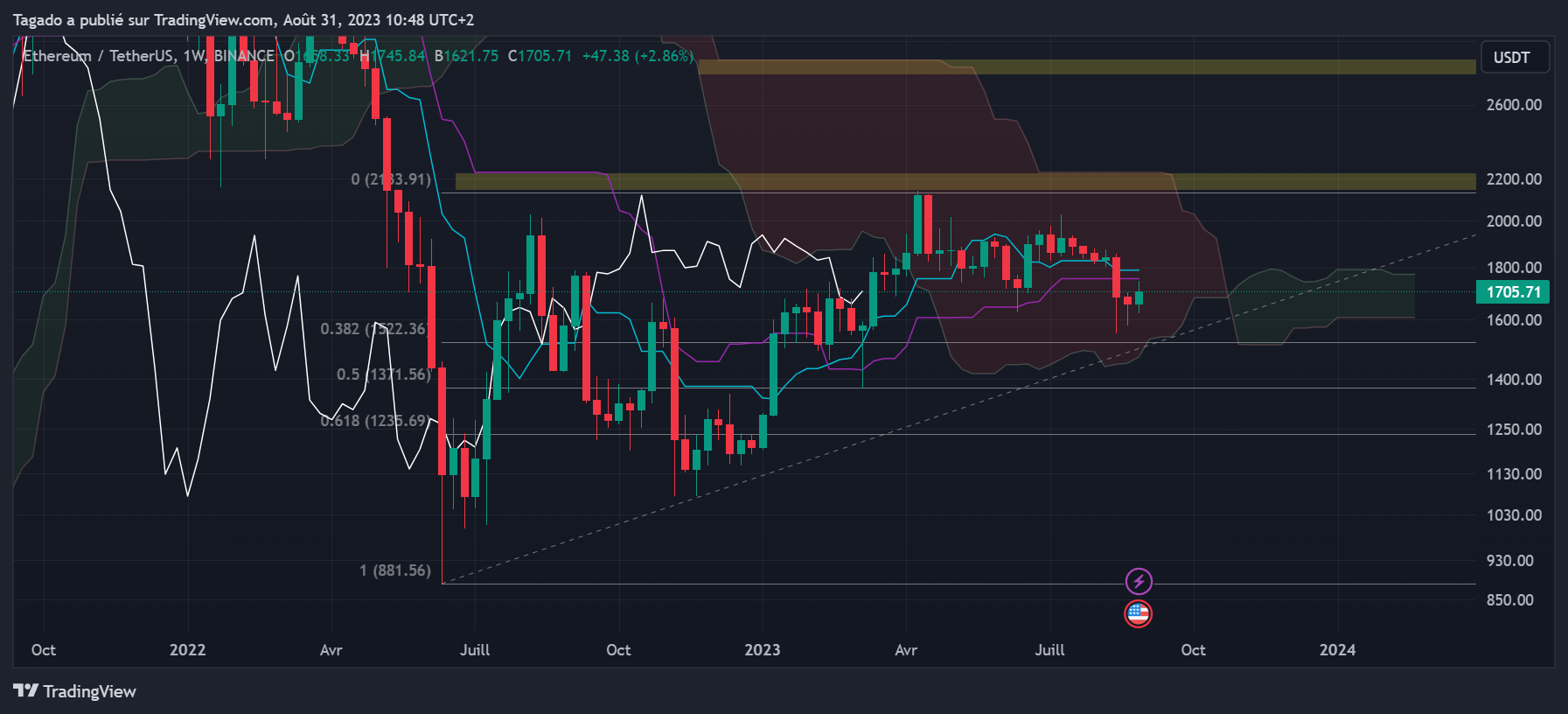 Graphique du cours de l'Ether en hebdomadaire (Weekly)