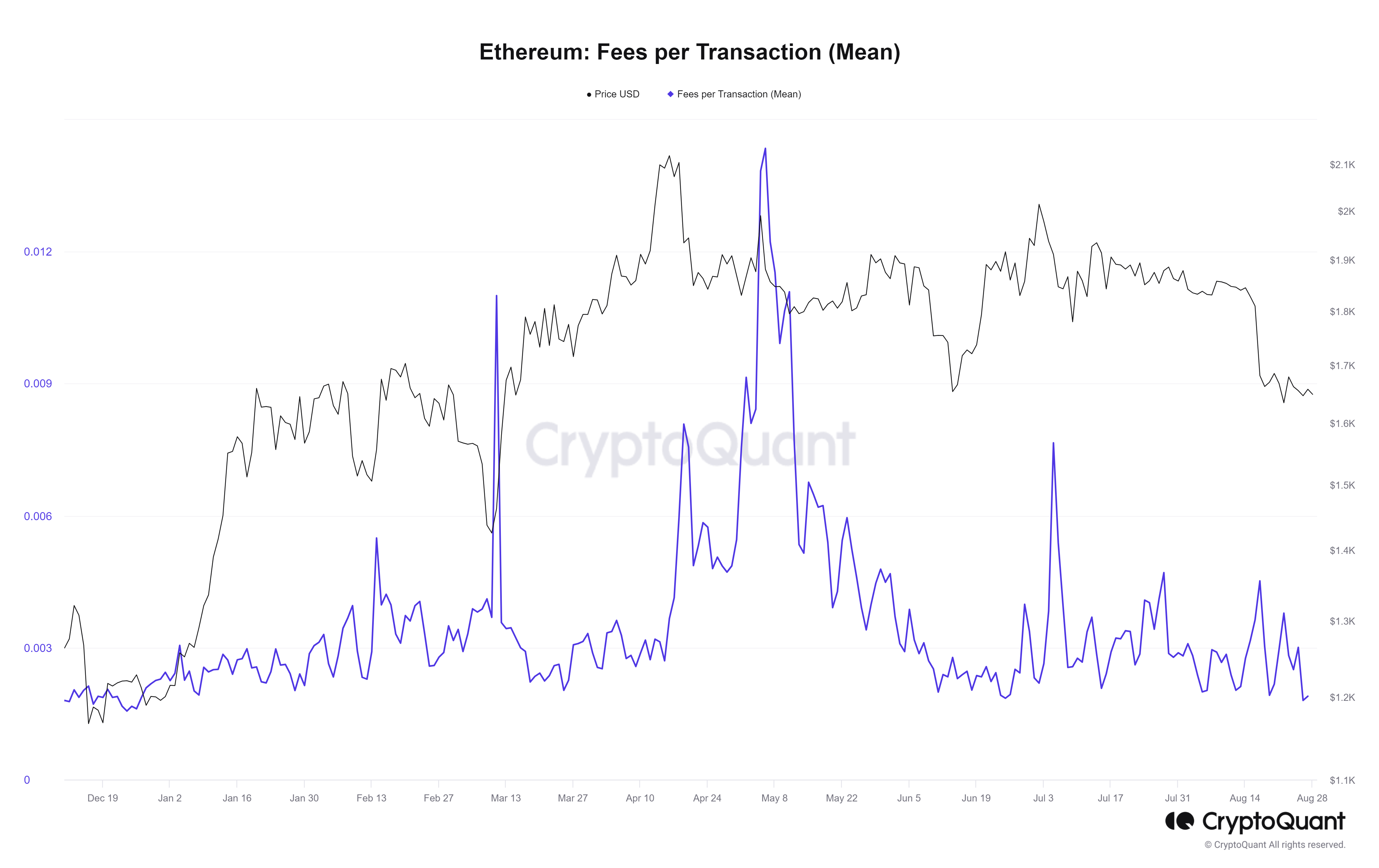 fees ethereum