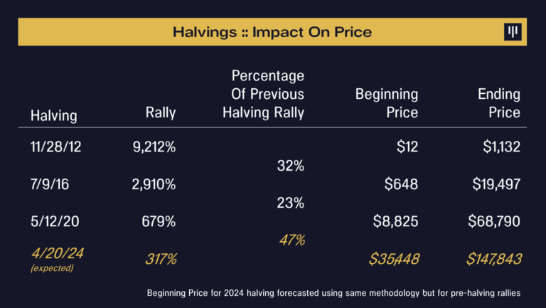 Impact halving