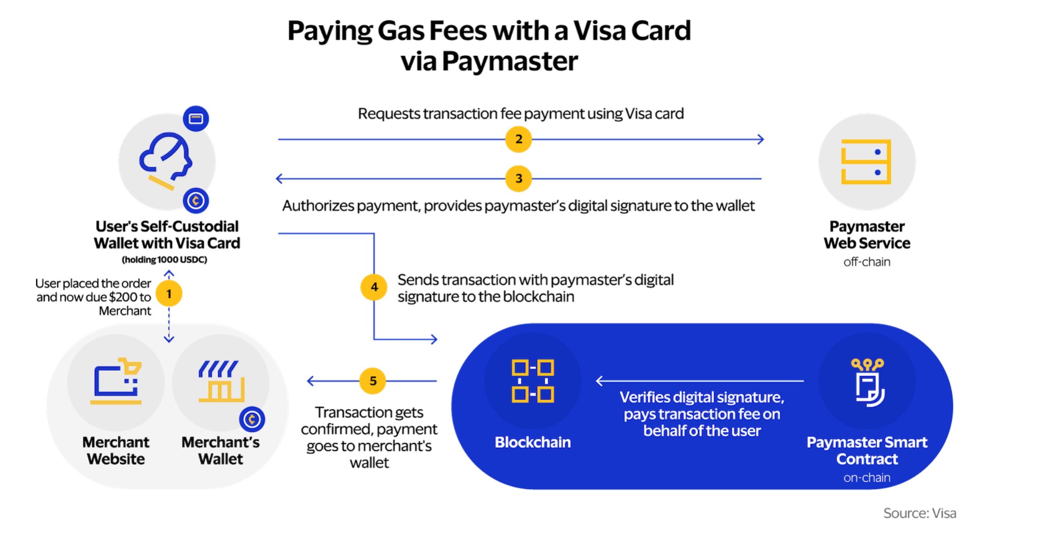 Payer frais de transaction via Paymaster Visa