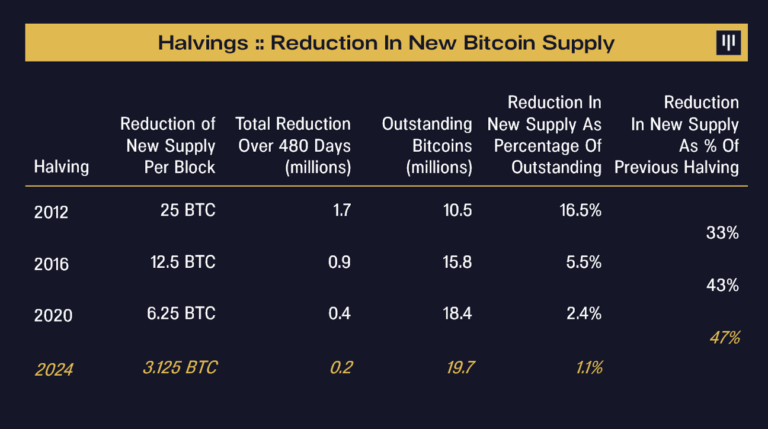 Réduction offre BTC