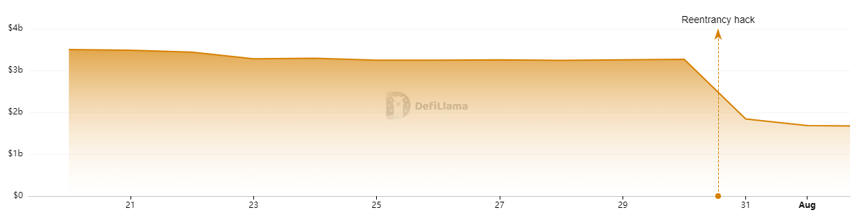 TVL Curve