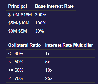 Taux d'intérêt Abracadabra MIM