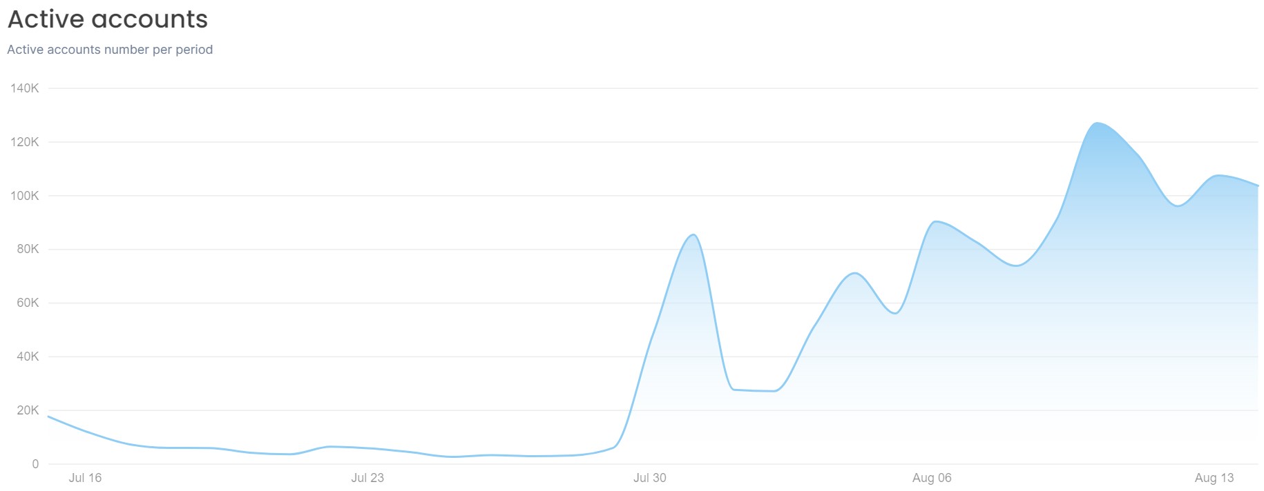 Adresses actives quotidiennement sur Base