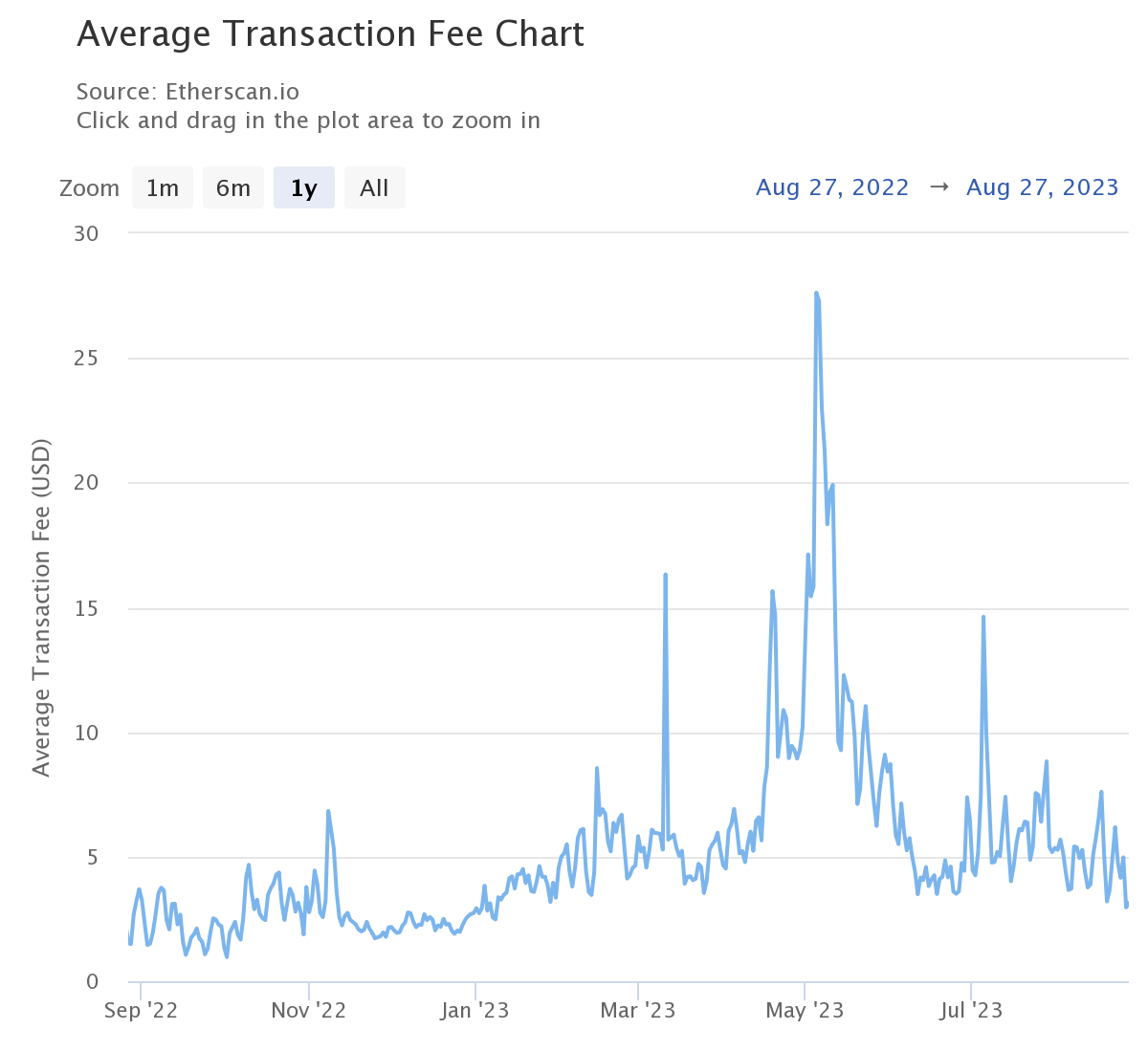 Prix moyen d'une transaction sur Ethereum durant les 12 derniers mois