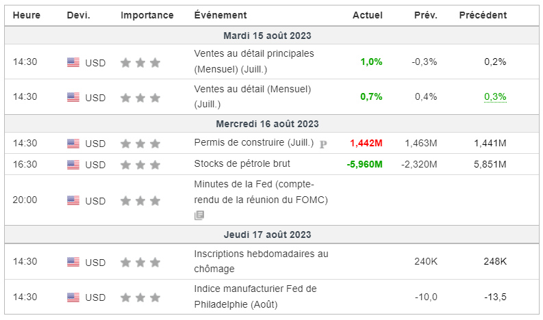 Calendrier économique (Source : Investing.com)