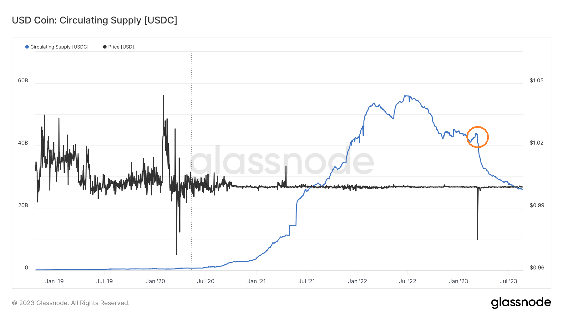 Historique de la capitalisation de l'USDC