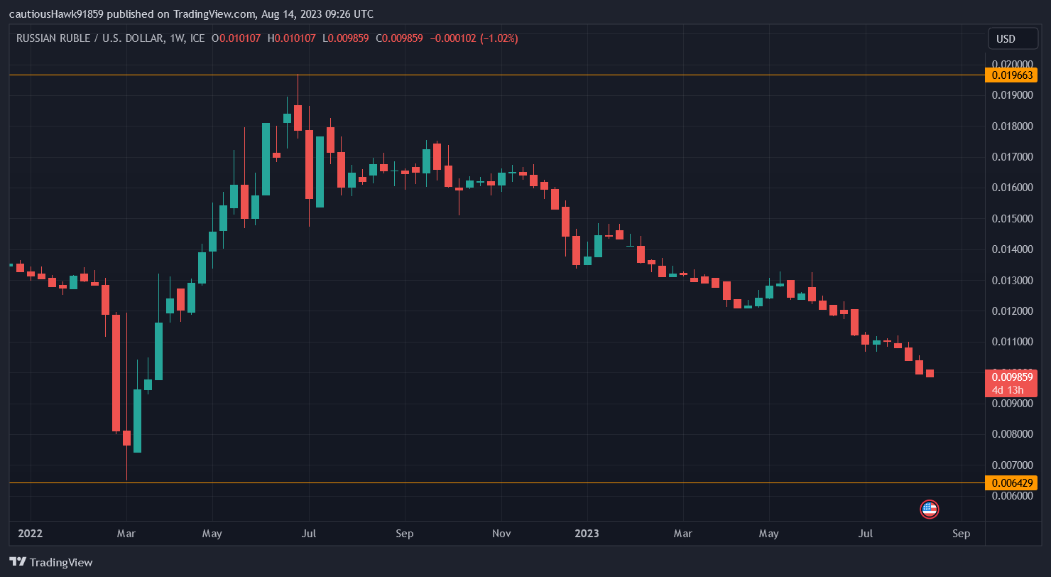 Rouble russe RUB chute