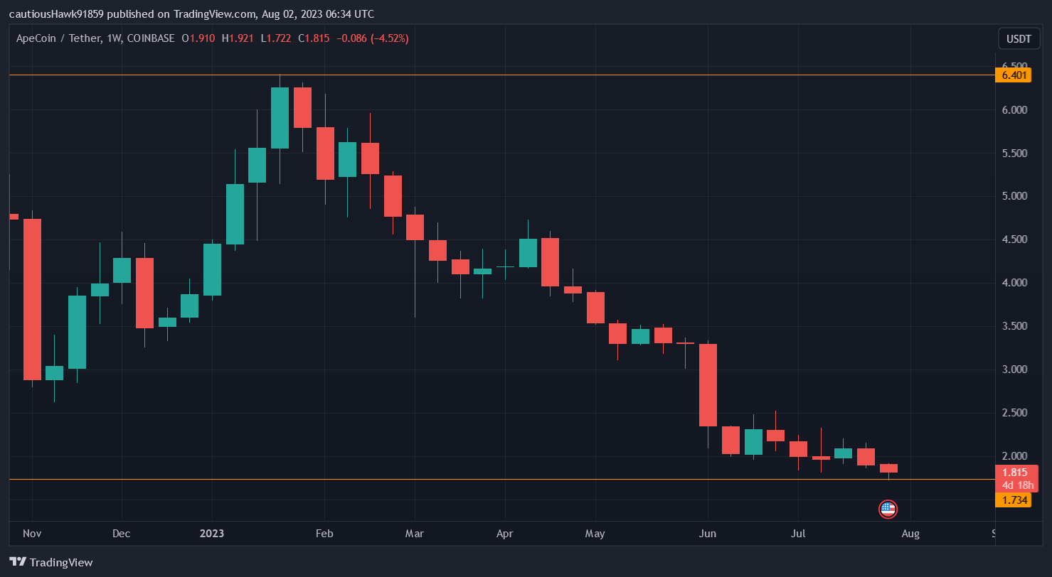 Cours Apecoin (APE)