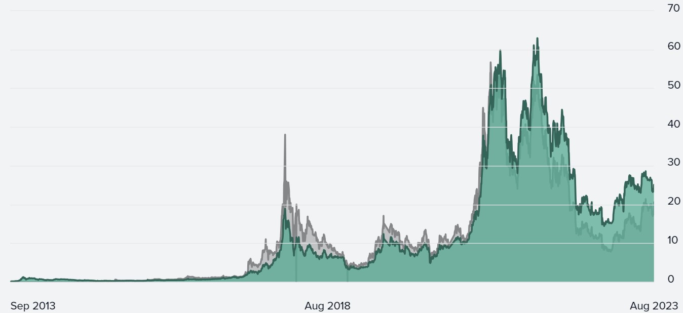 Comparaison entre le cours officiel du GBTC et son prix OTC