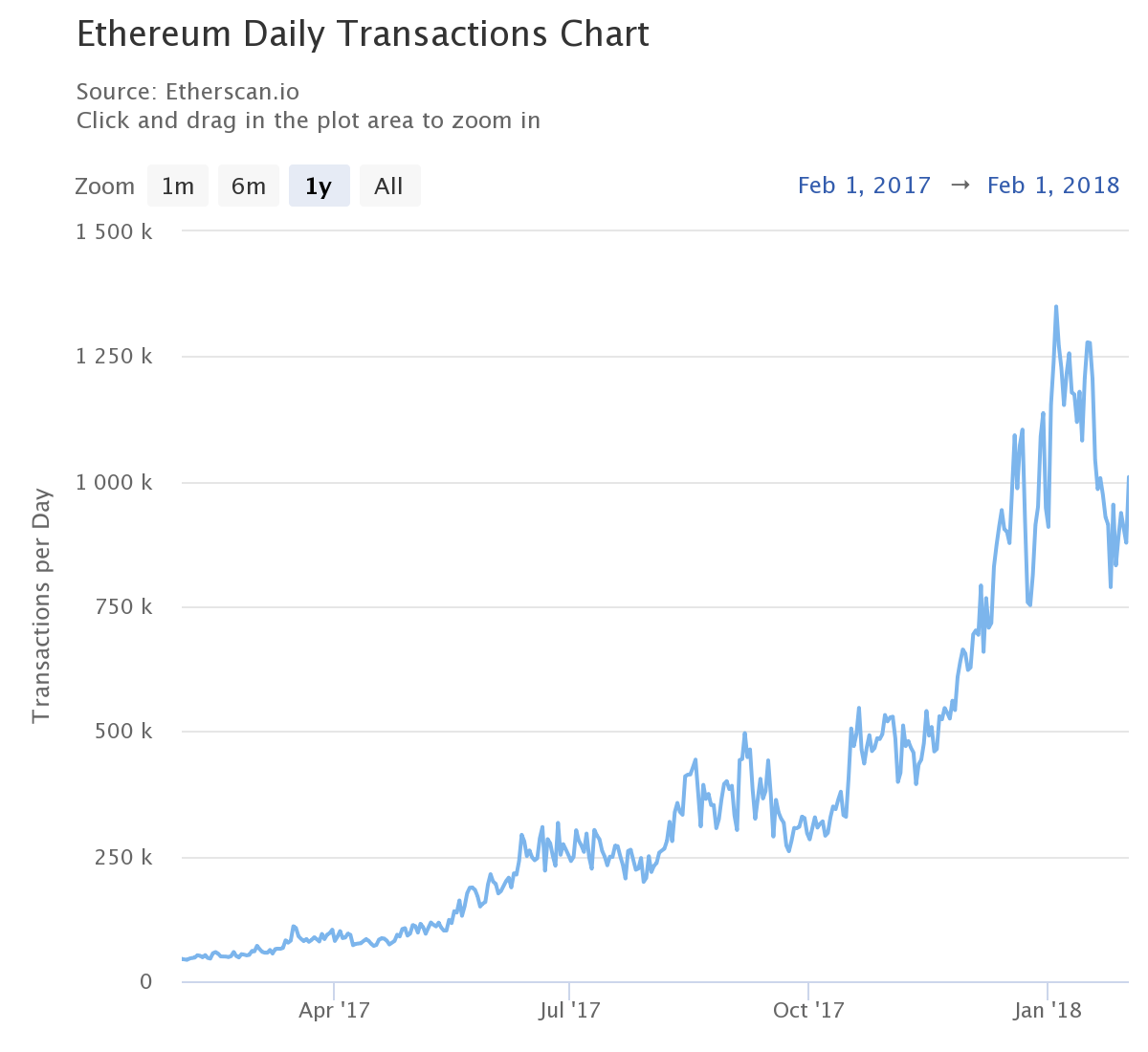 Ethereum Transactions Journalières