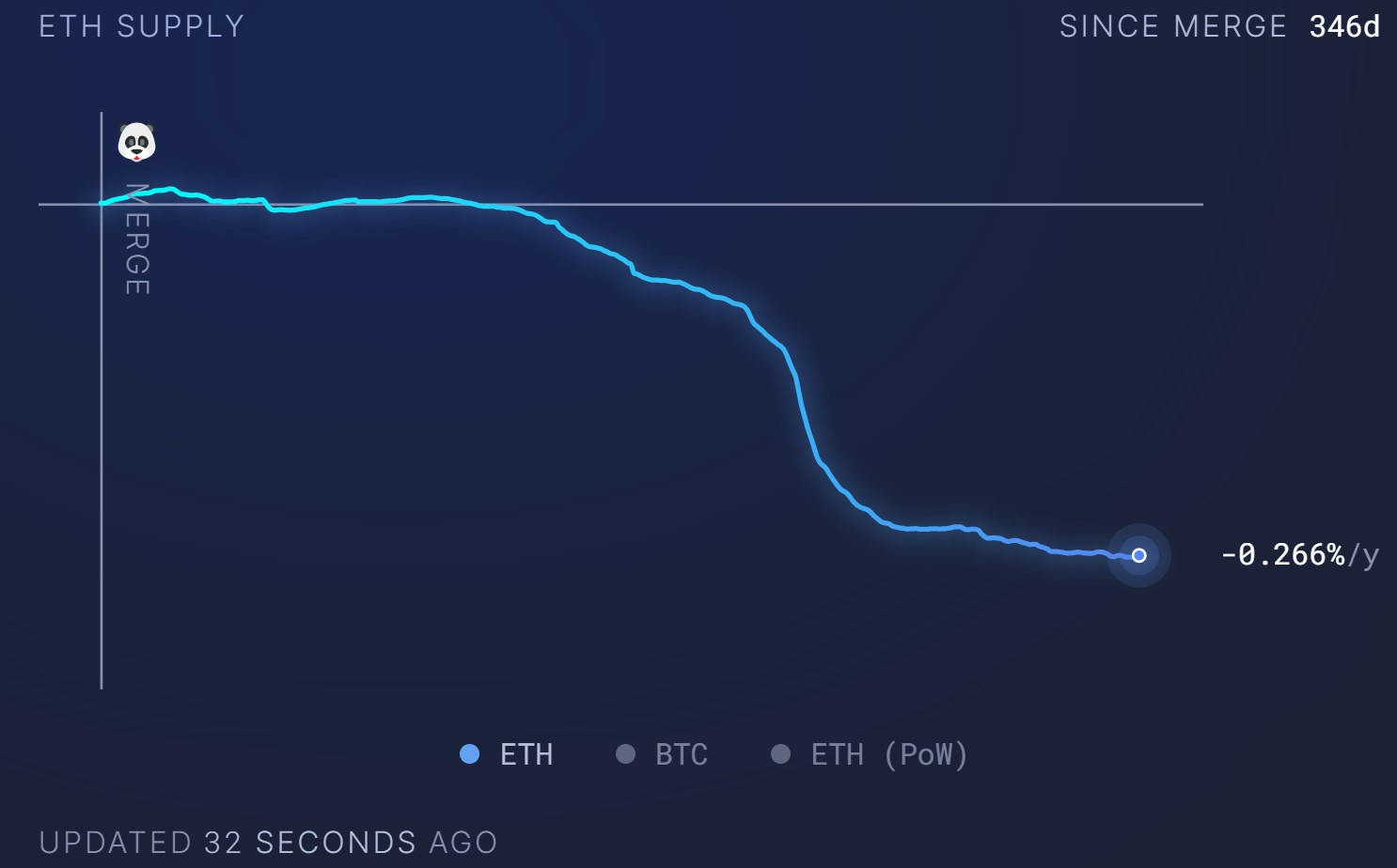 Évolution de la quantité d'ETH en circulation depuis The Merge