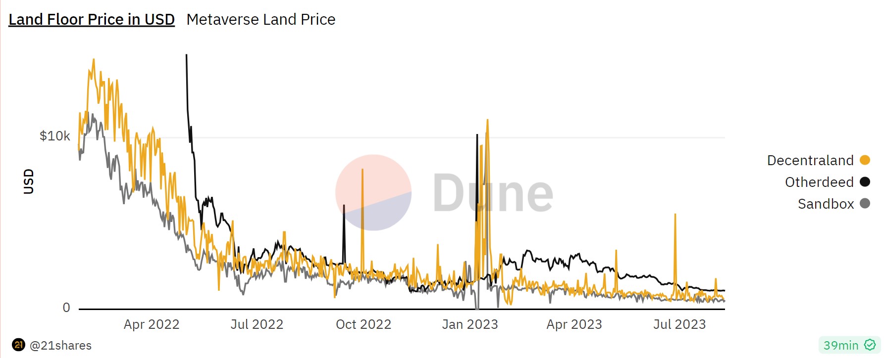 Floors price des lands The Sandbox, Decentraland et Otherdeed