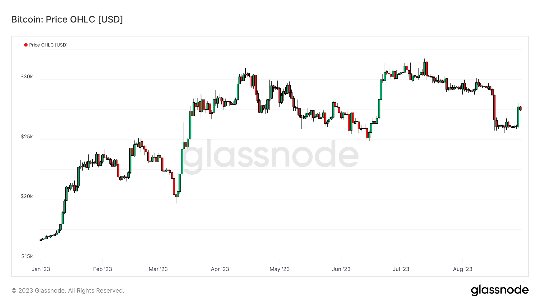 BTCUSD 300823