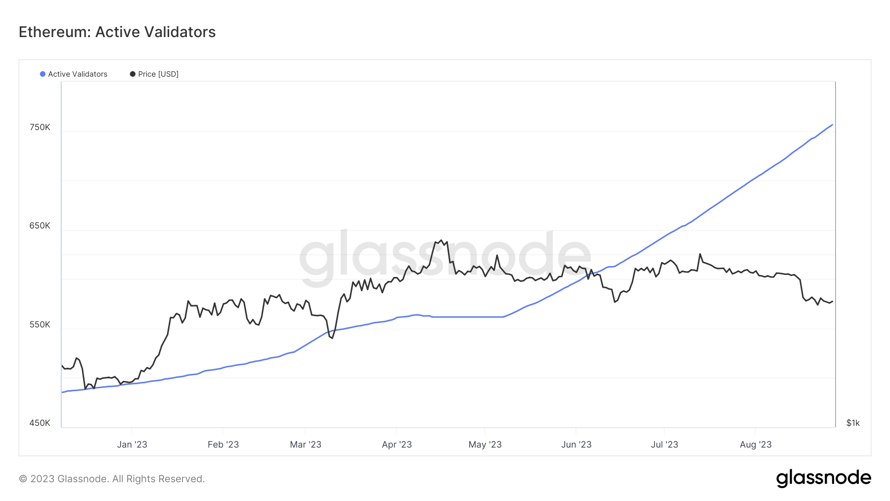 Évolution du nombre de validateurs sur Ethereum sur les 12 derniers mois