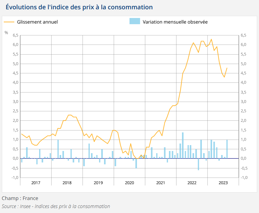 Inflation Insee