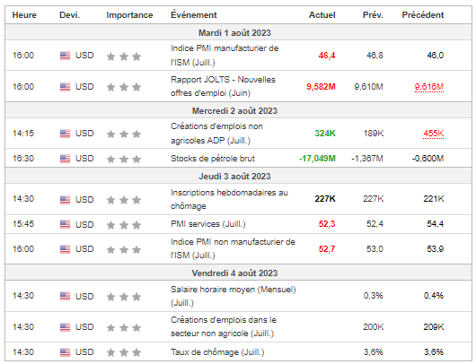 Calendrier économique de la semaine (Source : Investing.com)