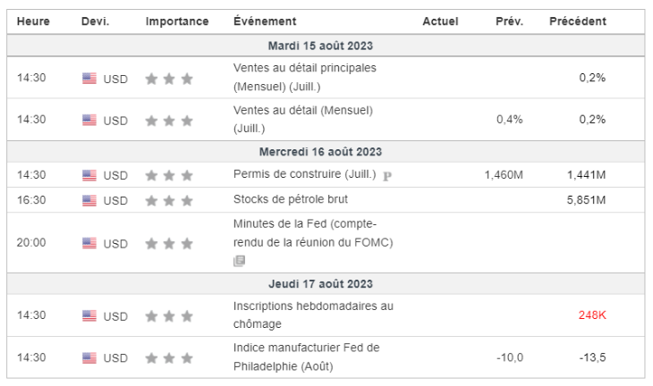 Calendrier économique de la semaine (Source : Investing.com)