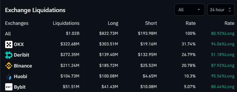 Liquidation Crypto 17 Août 2023