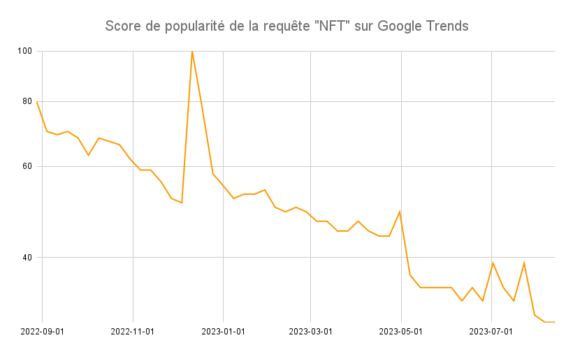 Score de popularité de la requête "NFT" sur Google Trends