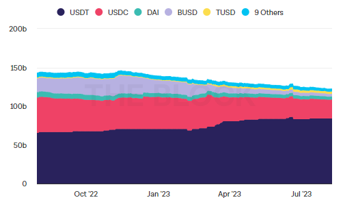 stablecoins supply