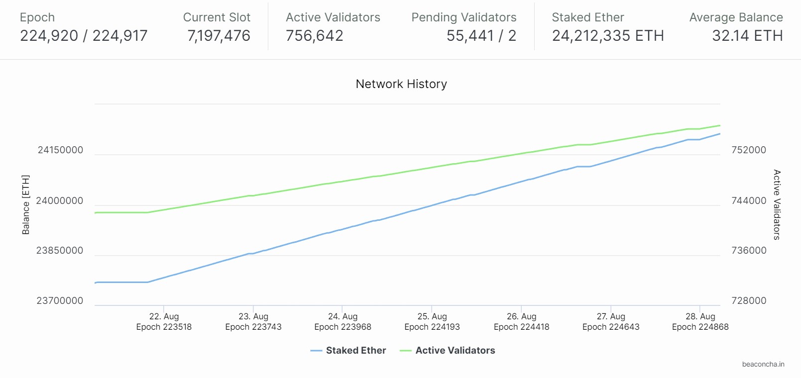 Statistiques de staking sur Ethereum