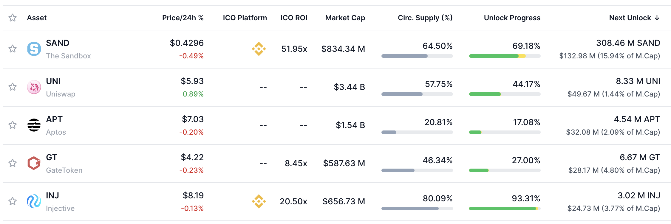 Token unlock aout 2023