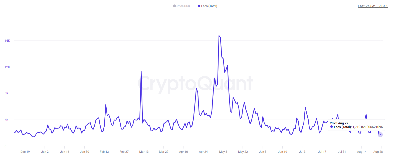 total fees ethereum