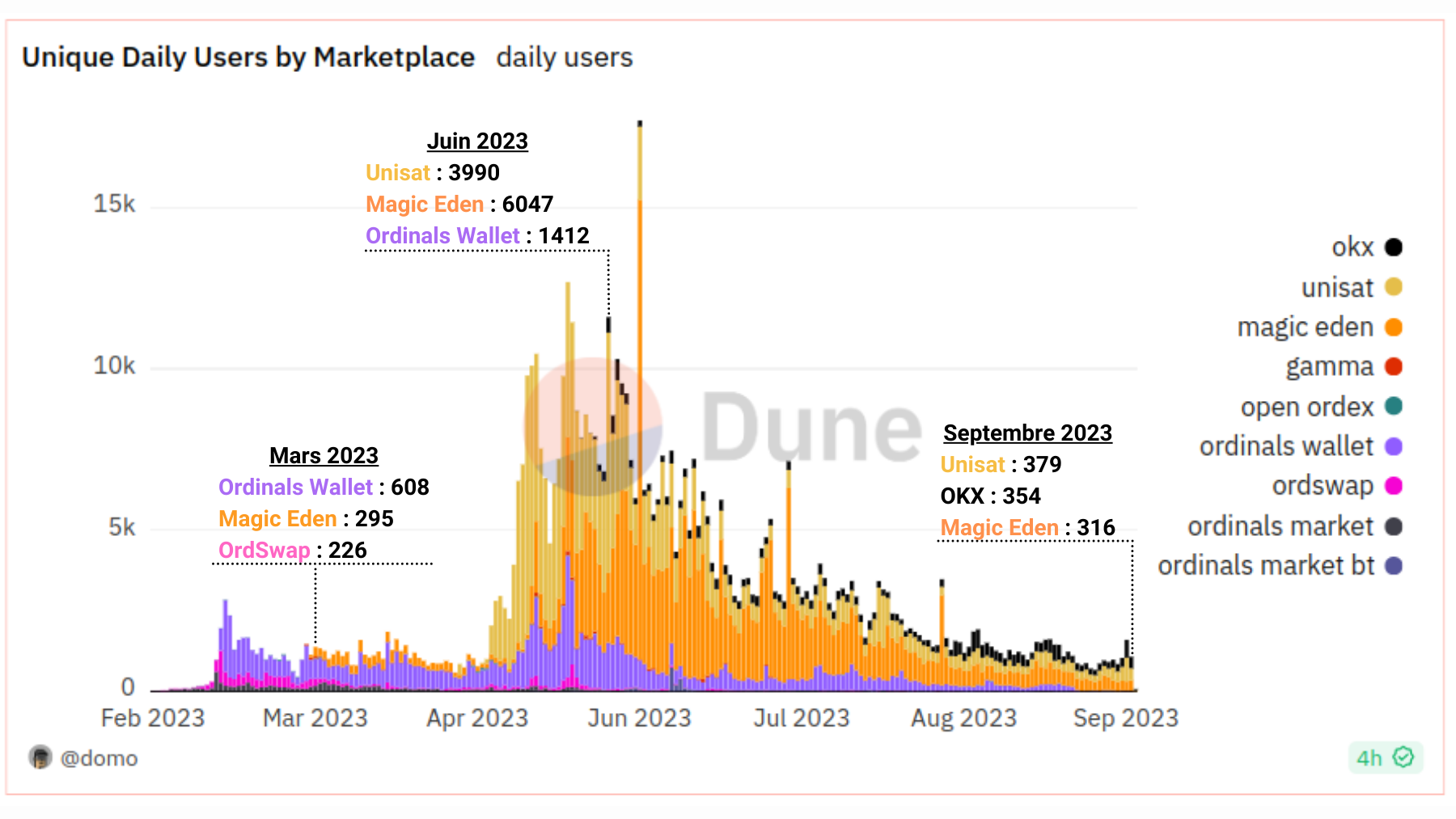 Inscriptions Unique Users by Marketplace