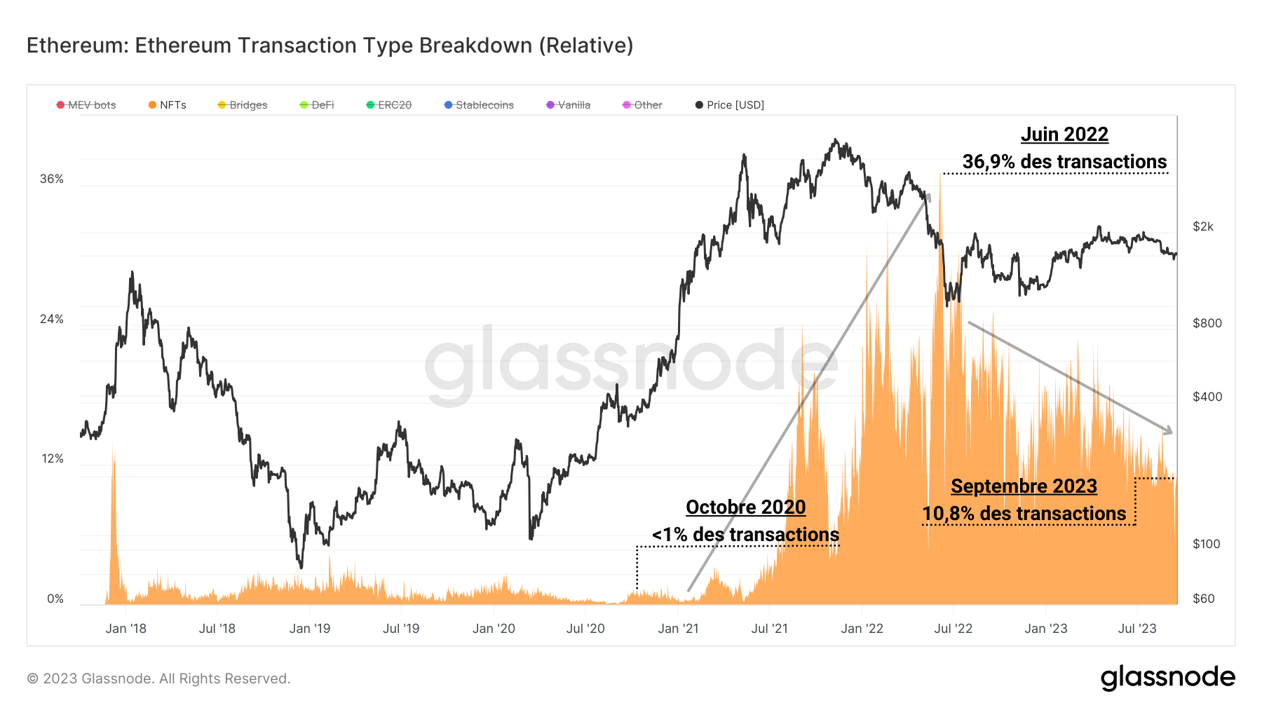 NFT Transactions (Relative)