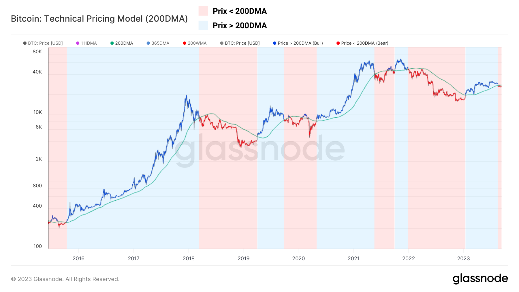 BTC & 200DMA 120923