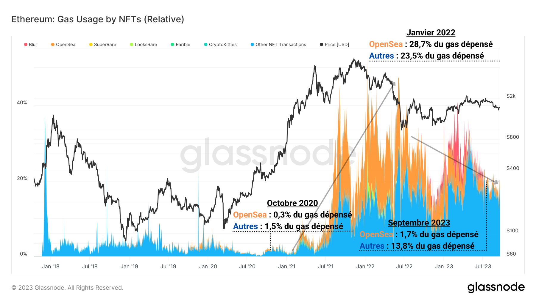 NFT Gas (Relative)